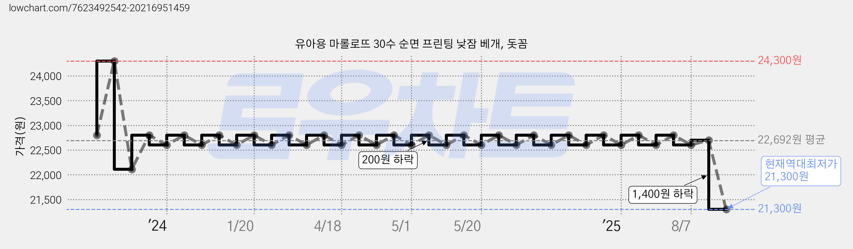 유아용 마롤로뜨 30수 순면 프린팅 낮잠 베개, 돗꼼 가격 변동 차트, 현재가 21,300원, 역대최저가