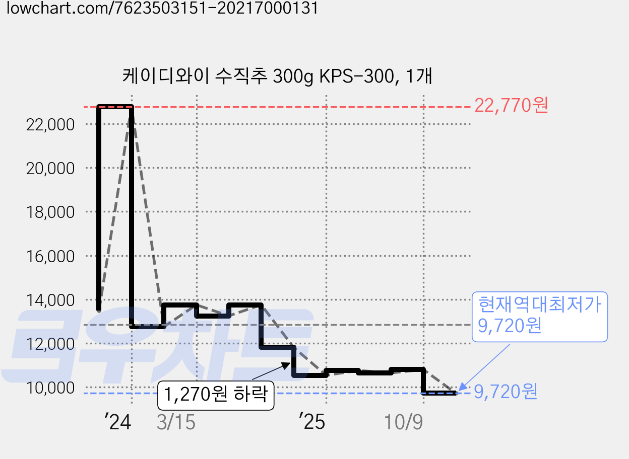 케이디와이 수직추 300g KPS-300, 1개 가격 변동 차트, 현재가 9,720원, 역대최저가
