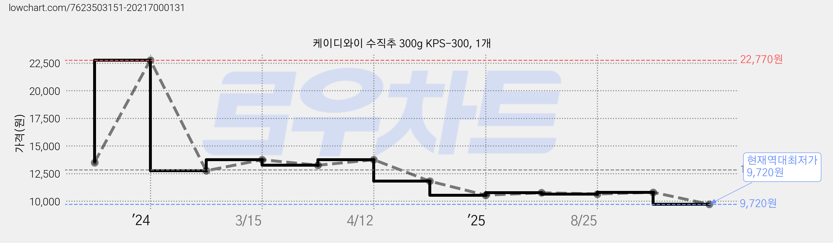케이디와이 수직추 300g KPS-300, 1개 가격 변동 차트, 현재가 9,720원, 역대최저가