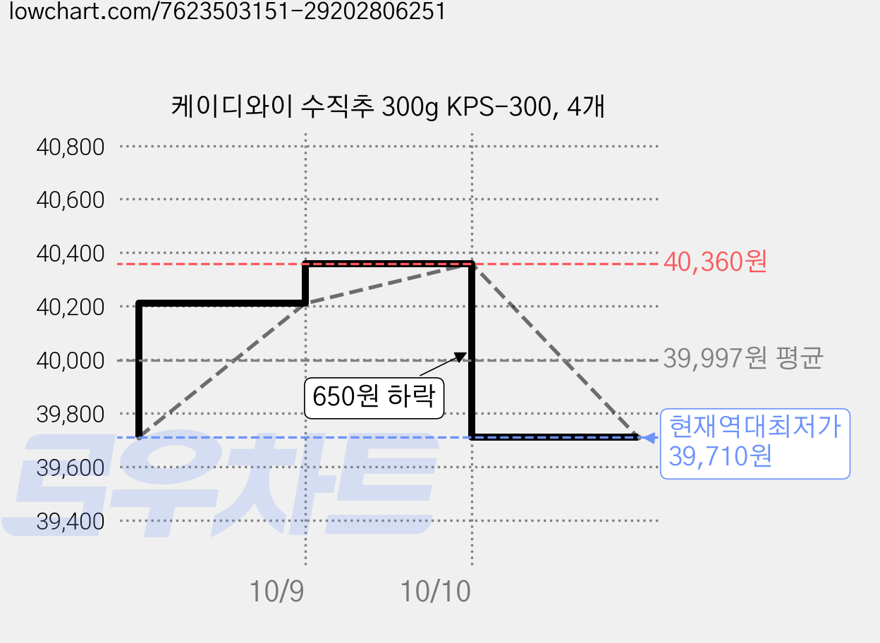 케이디와이 수직추 300g KPS-300, 4개 가격 변동 차트, 현재가 39,710원, 역대최저가