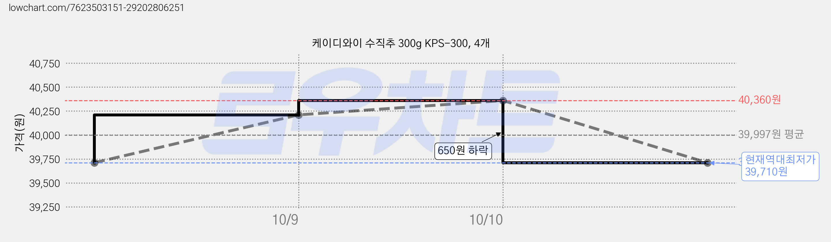 케이디와이 수직추 300g KPS-300, 4개 가격 변동 차트, 현재가 39,710원, 역대최저가