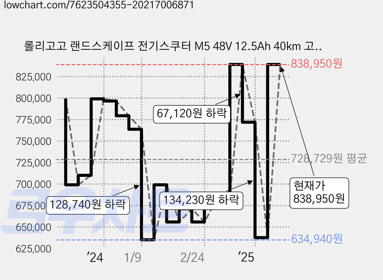 롤리고고 랜드스케이프 전기스쿠터 M5 48V 12.5Ah 40km 고객직접설치, 블랙 가격 변동 차트, 현재가 838,950원, 관측 최저가 634,940원