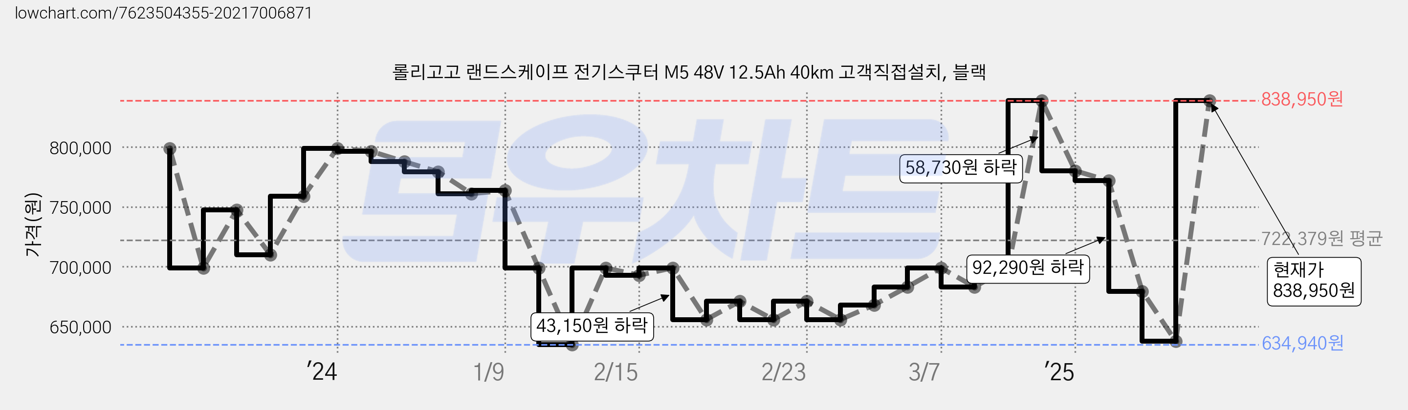 롤리고고 랜드스케이프 전기스쿠터 M5 48V 12.5Ah 40km 고객직접설치, 블랙 가격 변동 차트, 현재가 838,950원, 관측 최저가 634,940원