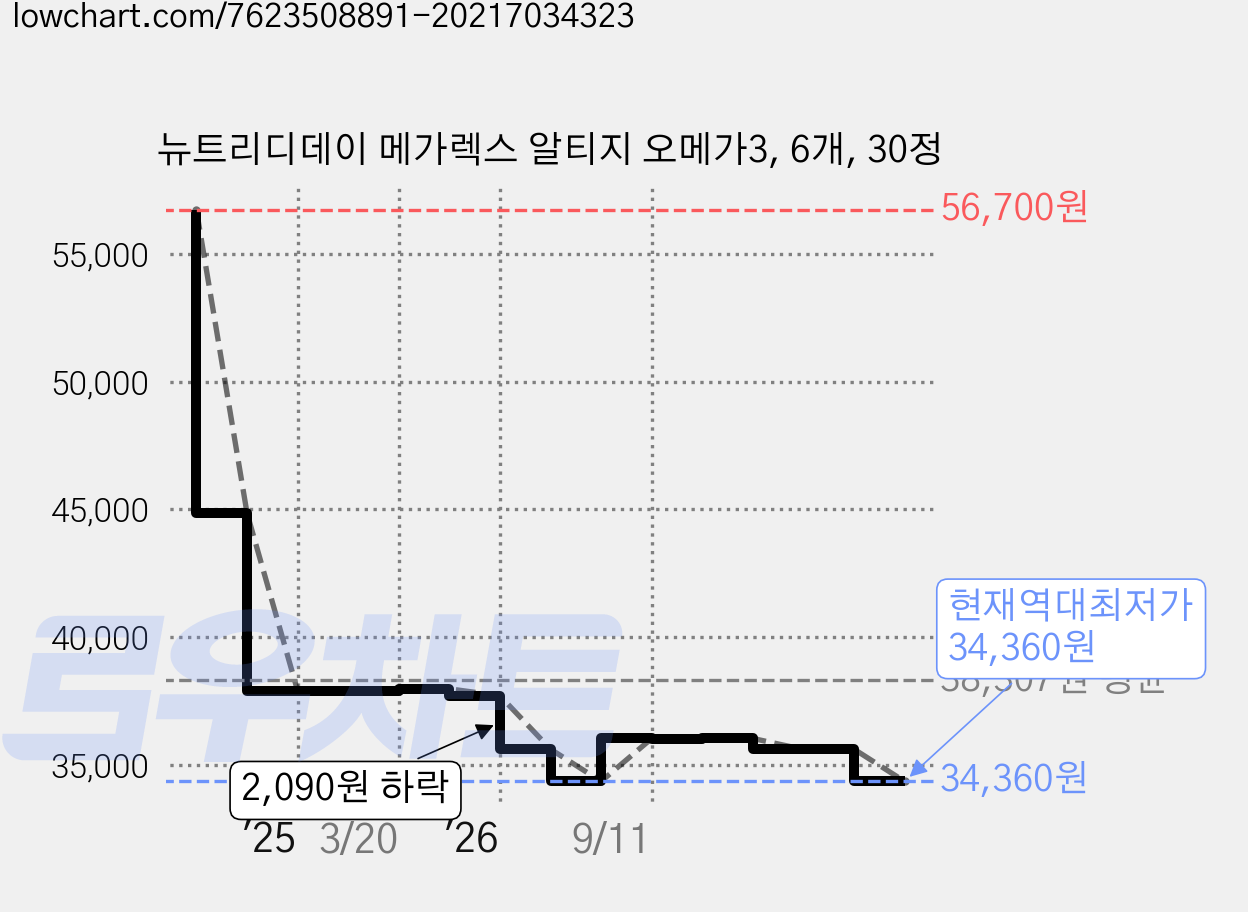 뉴트리디데이 메가렉스 알티지 오메가3, 6개, 30정 가격 변동 차트, 현재가 34,360원, 역대최저가
