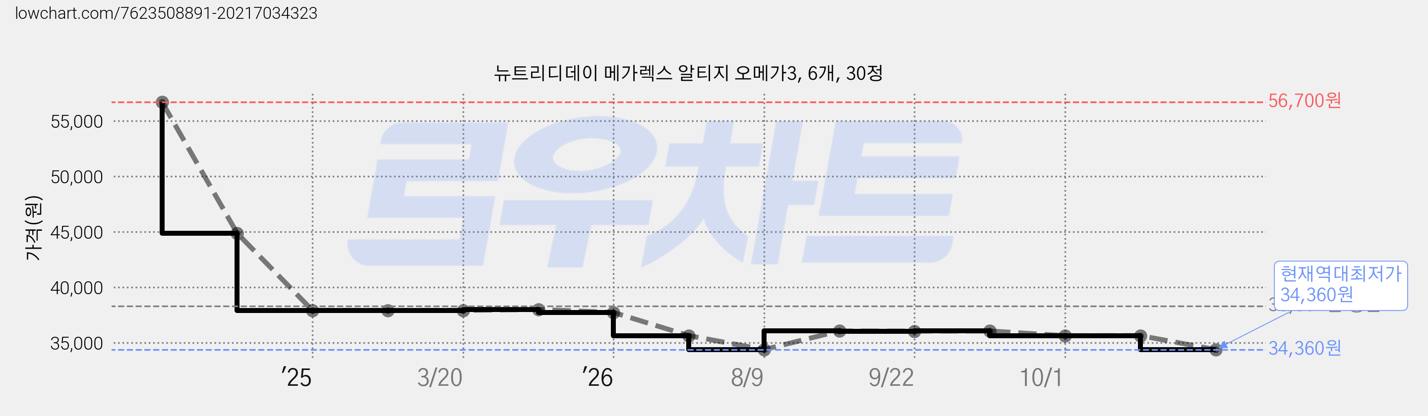 뉴트리디데이 메가렉스 알티지 오메가3, 6개, 30정 가격 변동 차트, 현재가 34,360원, 역대최저가