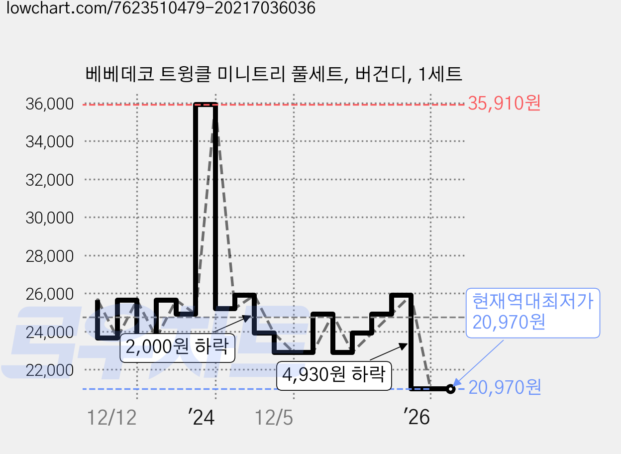 베베데코 트윙클 미니트리 풀세트, 버건디, 1세트 가격 변동 차트, 현재가 20,970원, 역대최저가