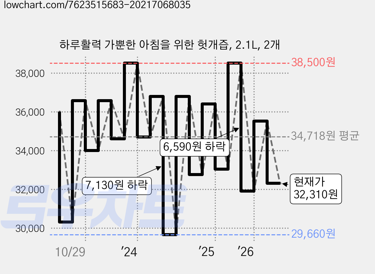 하루활력 가뿐한 아침을 위한 헛개즙, 2.1L, 2개 가격 변동 차트, 현재가 32,310원, 관측 최저가 29,640원
