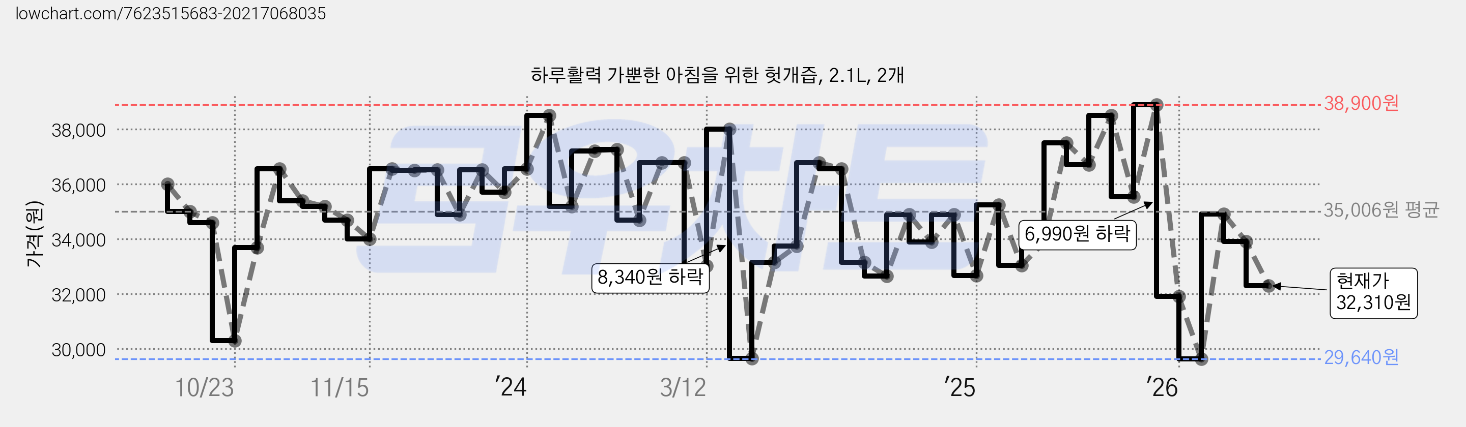 하루활력 가뿐한 아침을 위한 헛개즙, 2.1L, 2개 가격 변동 차트, 현재가 32,310원, 관측 최저가 29,640원