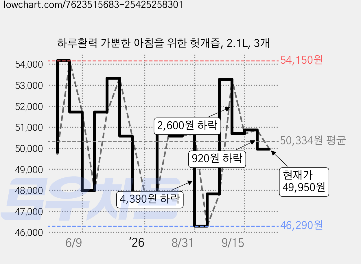 하루활력 가뿐한 아침을 위한 헛개즙, 2.1L, 3개 가격 변동 차트, 현재가 49,950원, 관측 최저가 45,480원