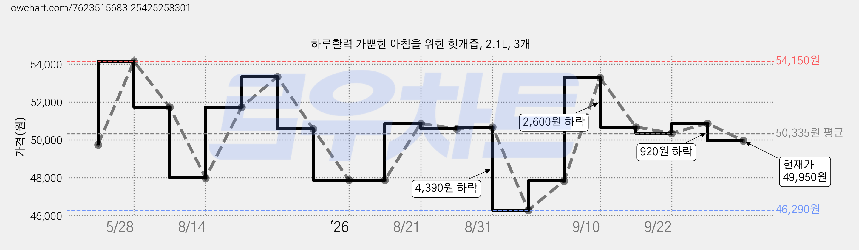 하루활력 가뿐한 아침을 위한 헛개즙, 2.1L, 3개 가격 변동 차트, 현재가 49,950원, 관측 최저가 45,480원