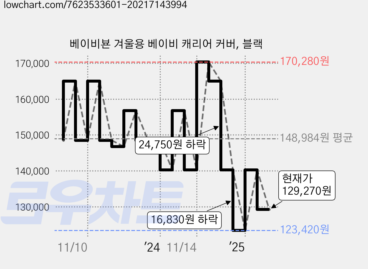 베이비뵨 겨울용 베이비 캐리어 커버, 블랙 가격 변동 차트, 현재가 129,270원, 관측 최저가 123,420원