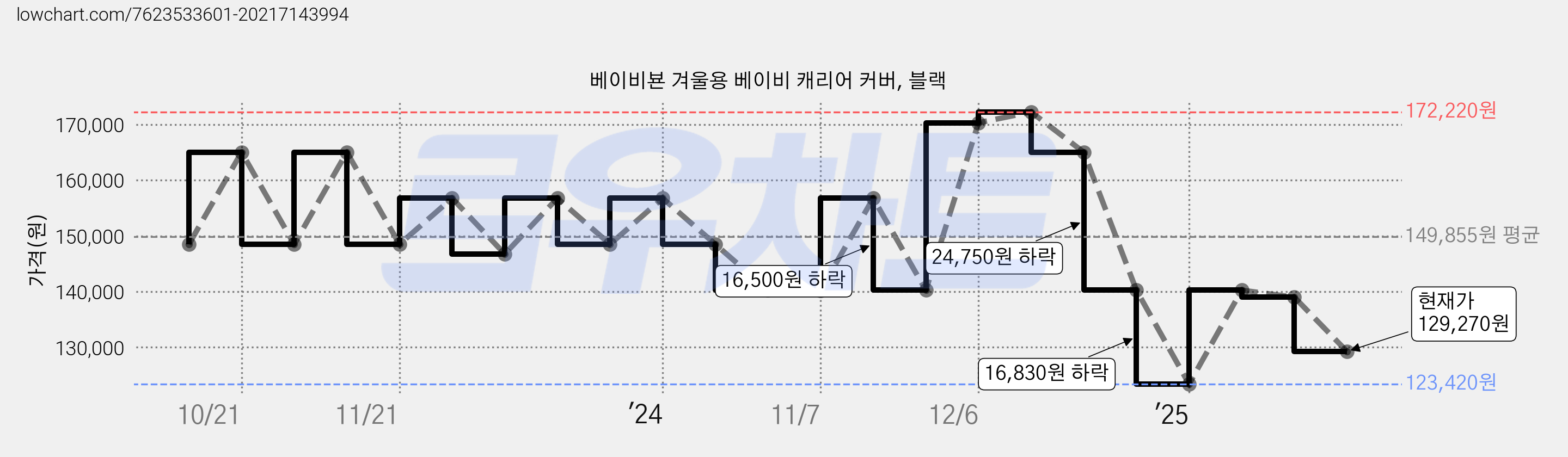 베이비뵨 겨울용 베이비 캐리어 커버, 블랙 가격 변동 차트, 현재가 129,270원, 관측 최저가 123,420원