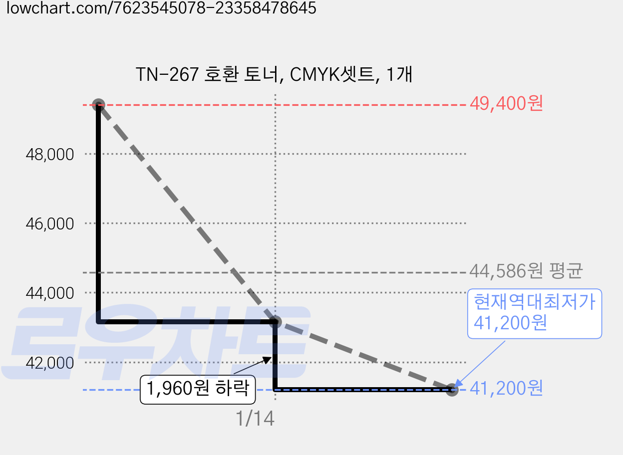 TN-267 호환 토너, CMYK셋트, 1개 가격 변동 차트, 현재가 41,200원, 역대최저가