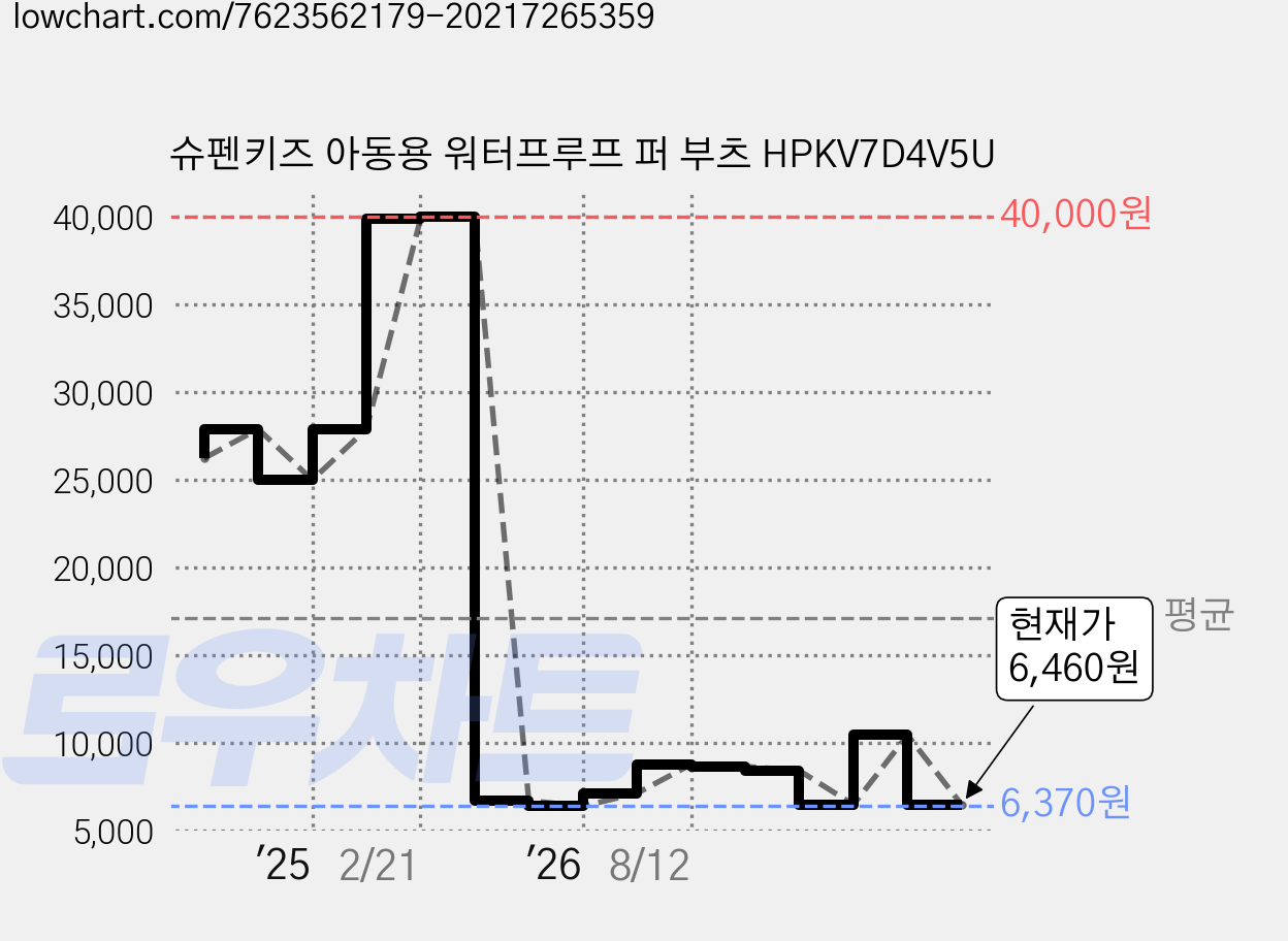 슈펜키즈 아동용 워터프루프 퍼 부츠 HPKV7D4V5U 가격 변동 차트, 현재가 6,460원, 관측 최저가 6,370원