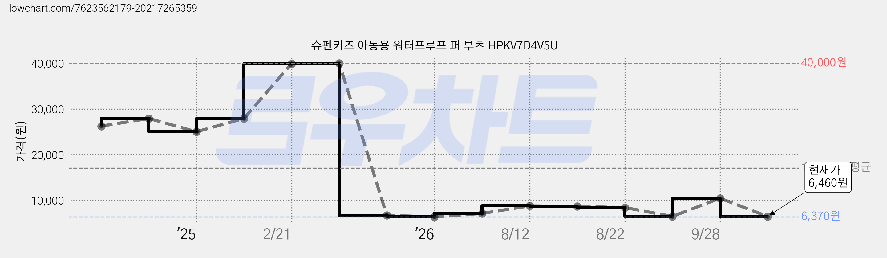 슈펜키즈 아동용 워터프루프 퍼 부츠 HPKV7D4V5U 가격 변동 차트, 현재가 6,460원, 관측 최저가 6,370원