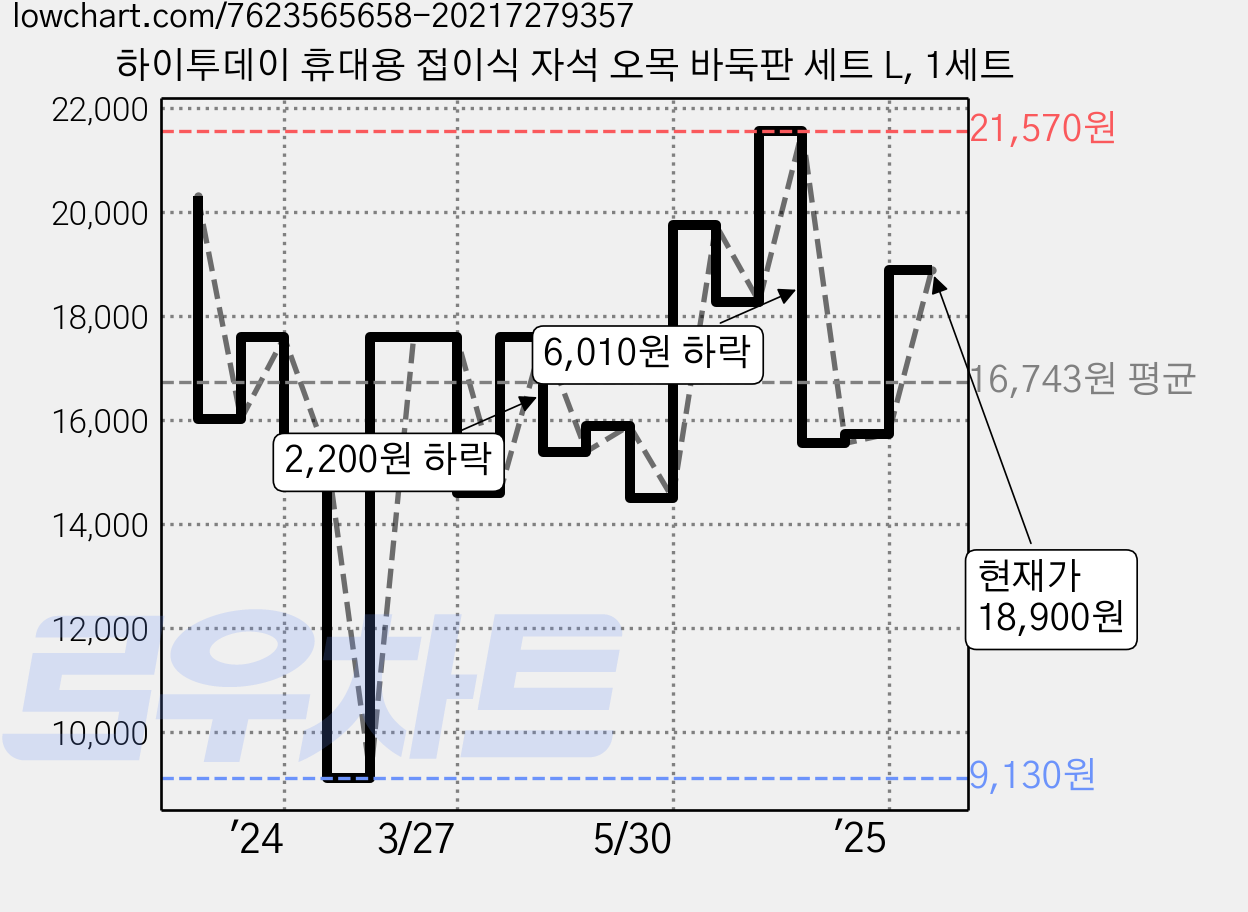 하이투데이 휴대용 접이식 자석 오목 바둑판 세트 L, 1세트 가격 변동 차트, 현재가 18,900원, 관측 최저가 9,130원