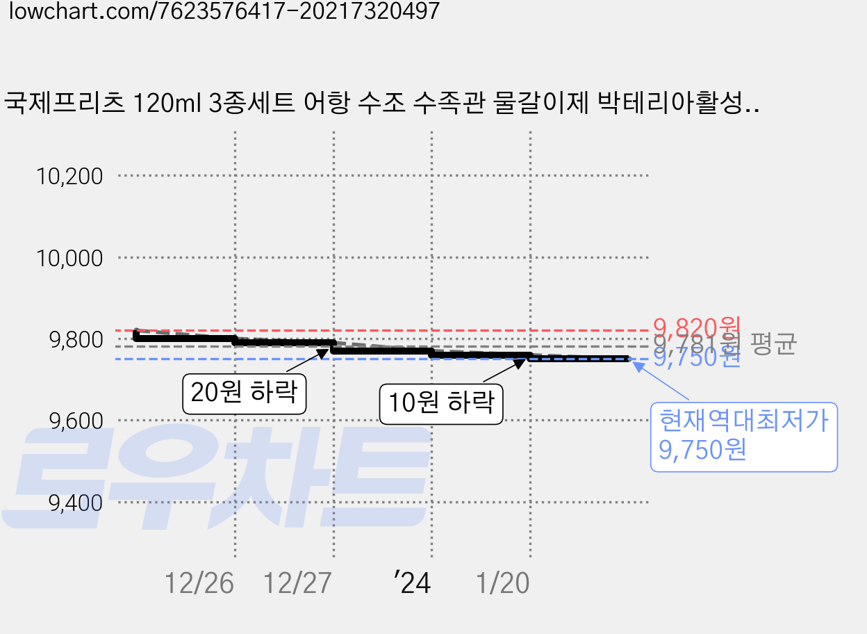 국제프리츠 120ml 3종세트 어항 수조 수족관 물갈이제 박테리아활성제 구피비타민, 1개 가격 변동 차트, 현재가 9,750원, 역대최저가