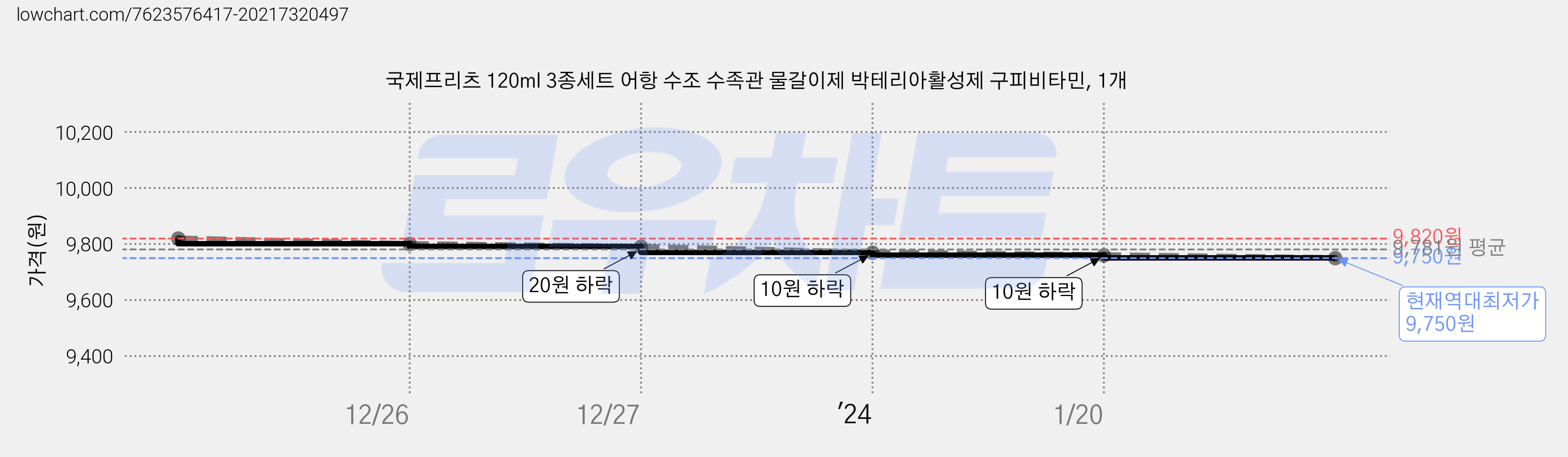 국제프리츠 120ml 3종세트 어항 수조 수족관 물갈이제 박테리아활성제 구피비타민, 1개 가격 변동 차트, 현재가 9,750원, 역대최저가