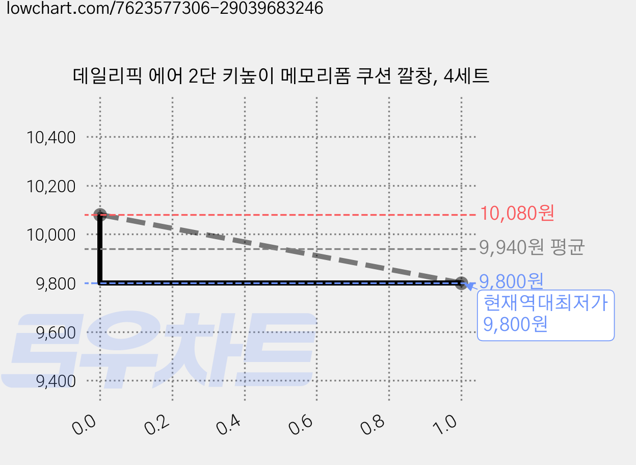 데일리픽 에어 2단 키높이 메모리폼 쿠션 깔창, 4세트 가격 변동 차트, 현재가 9,800원, 역대최저가