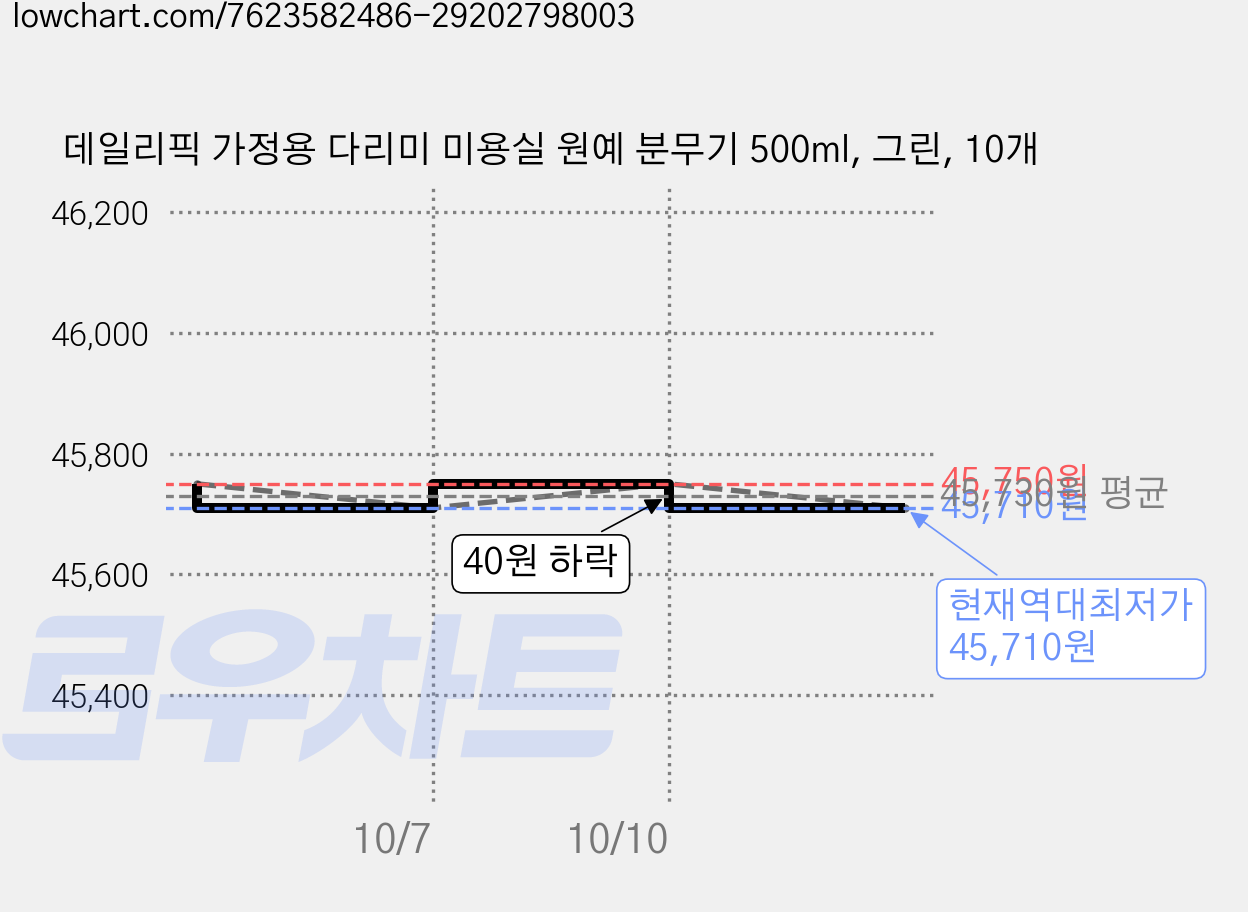 데일리픽 가정용 다리미 미용실 원예 분무기 500ml, 그린, 10개 가격 변동 차트, 현재가 45,710원, 역대최저가