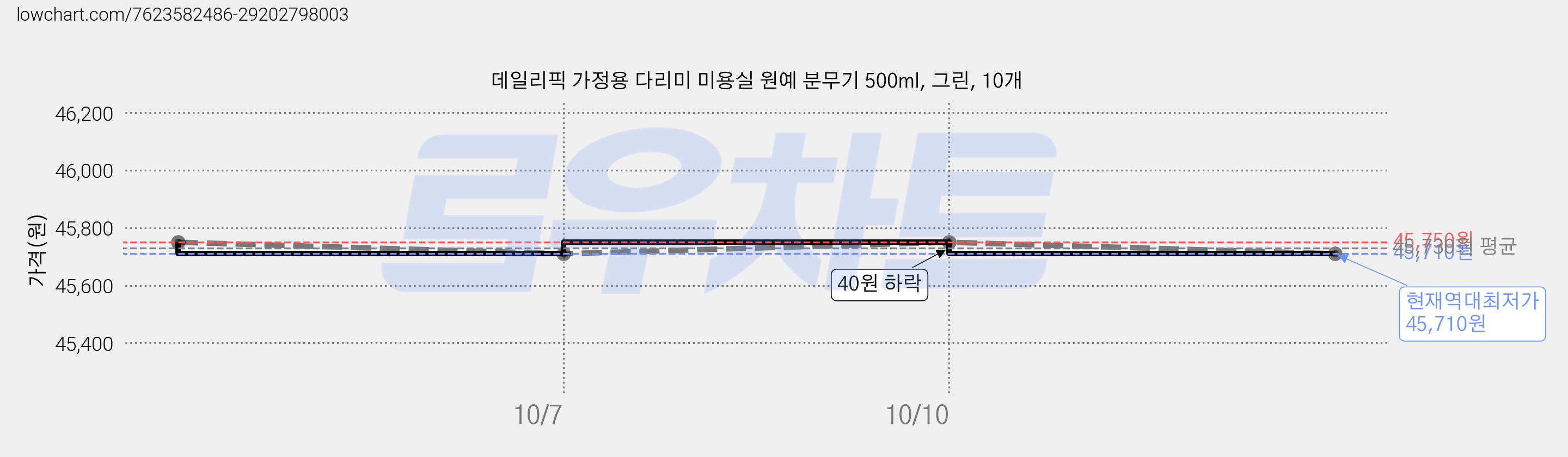 데일리픽 가정용 다리미 미용실 원예 분무기 500ml, 그린, 10개 가격 변동 차트, 현재가 45,710원, 역대최저가