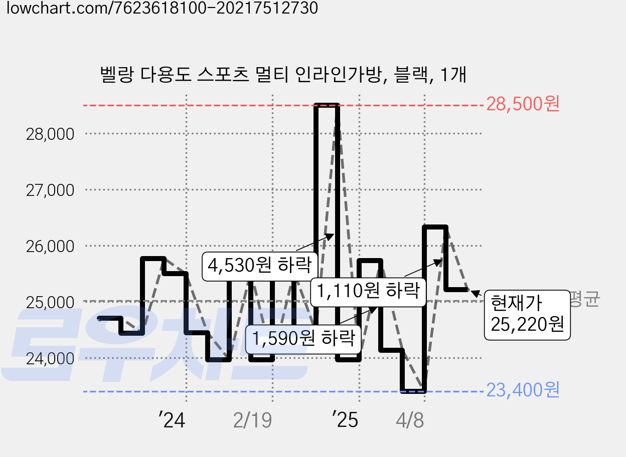 벨랑 다용도 스포츠 멀티 인라인가방, 블랙, 1개 가격 변동 차트, 현재가 25,220원, 관측 최저가 23,390원