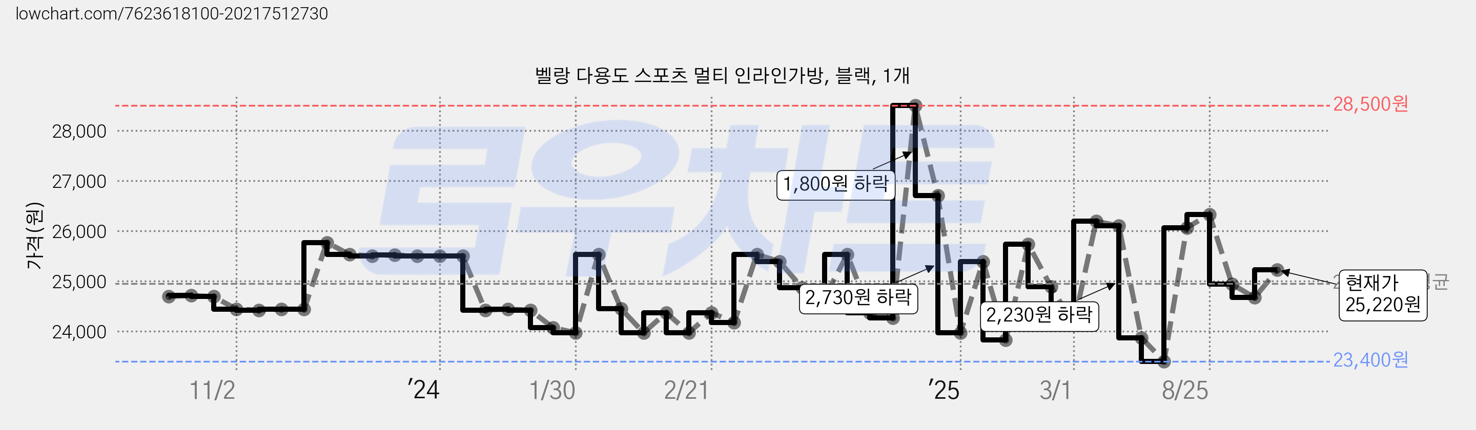 벨랑 다용도 스포츠 멀티 인라인가방, 블랙, 1개 가격 변동 차트, 현재가 25,220원, 관측 최저가 23,390원