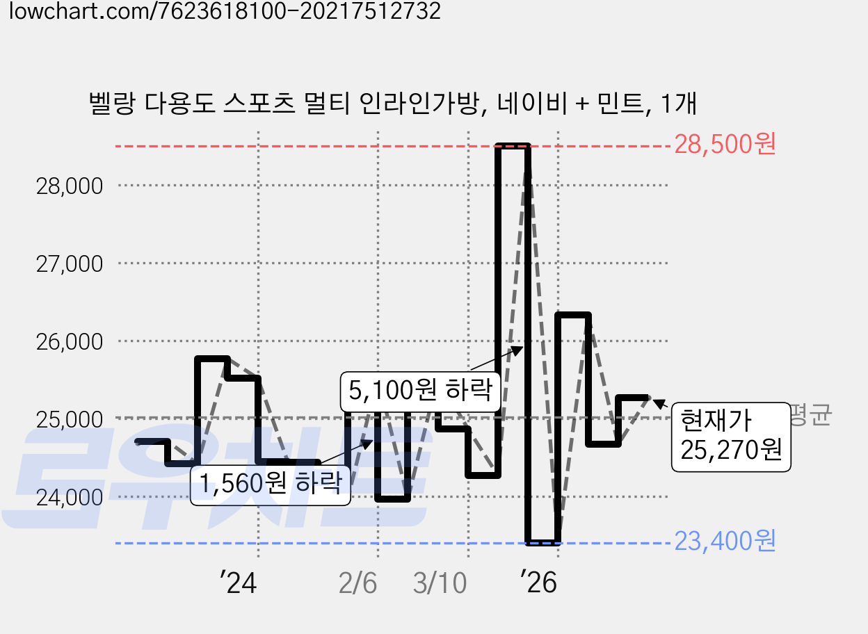 벨랑 다용도 스포츠 멀티 인라인가방, 네이비 + 민트, 1개 가격 변동 차트, 현재가 25,270원, 관측 최저가 23,400원