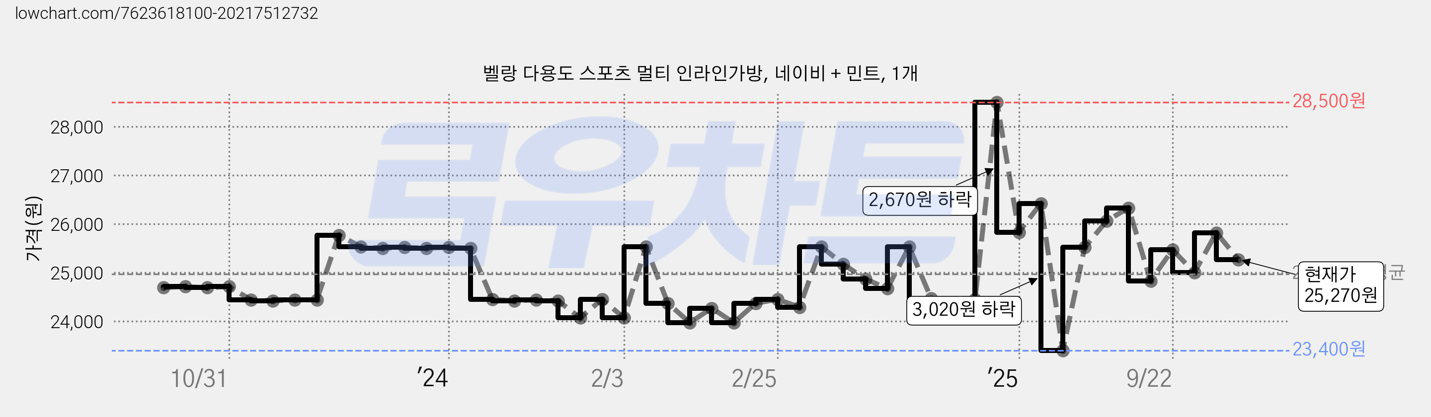 벨랑 다용도 스포츠 멀티 인라인가방, 네이비 + 민트, 1개 가격 변동 차트, 현재가 25,270원, 관측 최저가 23,400원