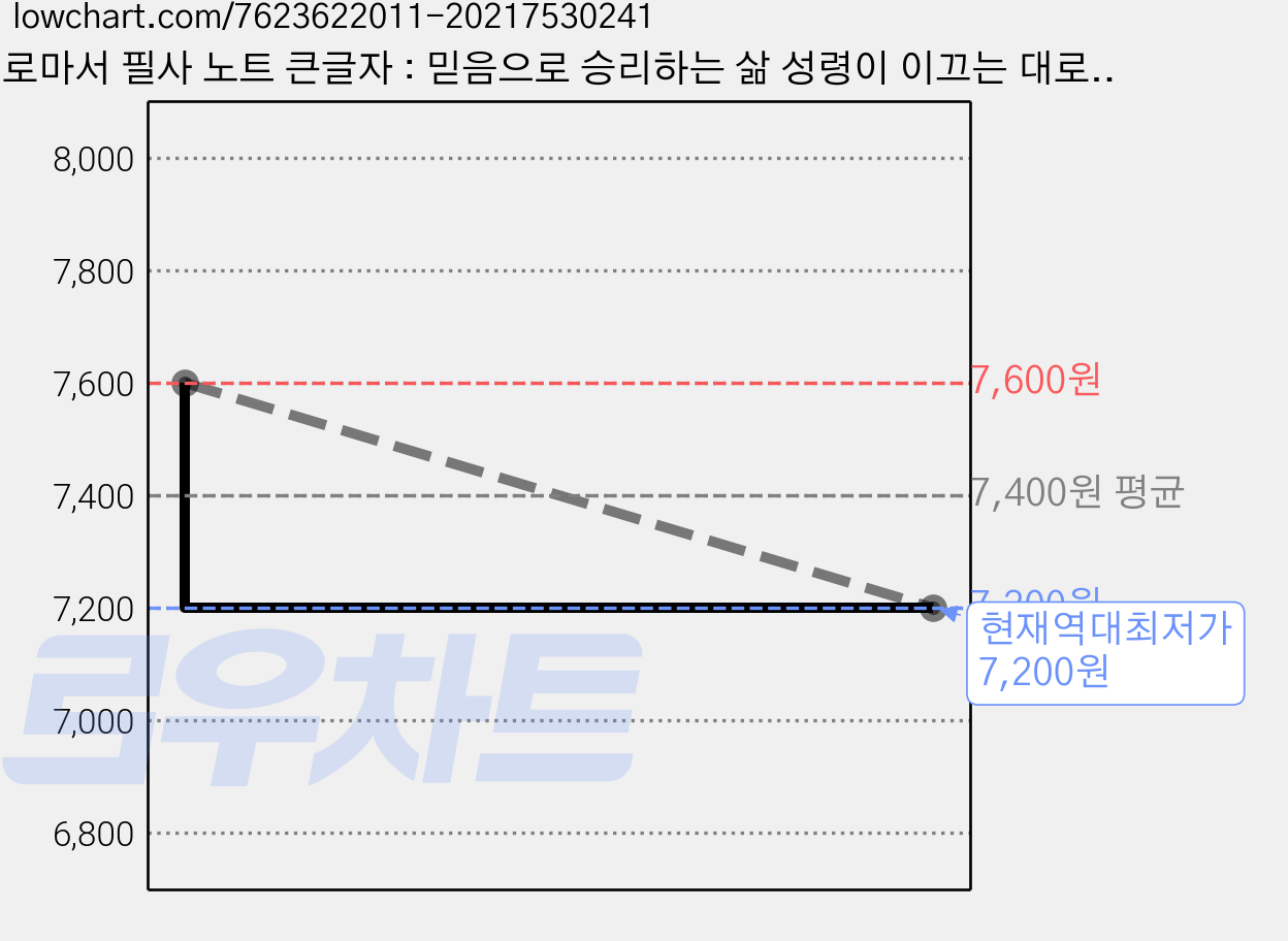 로마서 필사 노트 큰글자 : 믿음으로 승리하는 삶 성령이 이끄는 대로 성경 쓰기 개역 개정, 북스원 가격 변동 차트, 현재가 7,200원, 역대최저가