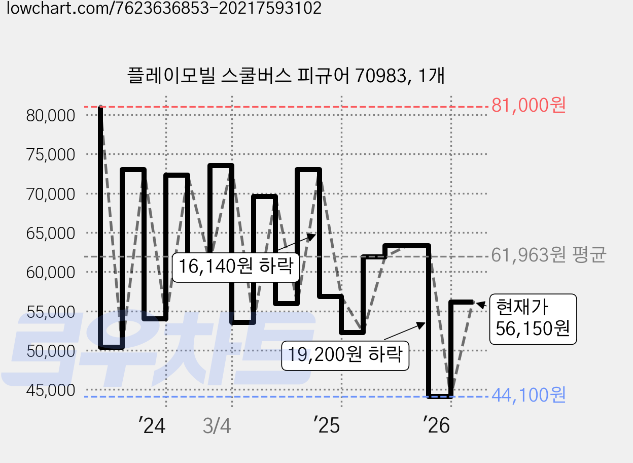 플레이모빌 스쿨버스 피규어 70983, 1개 가격 변동 차트, 현재가 56,150원, 관측 최저가 44,100원