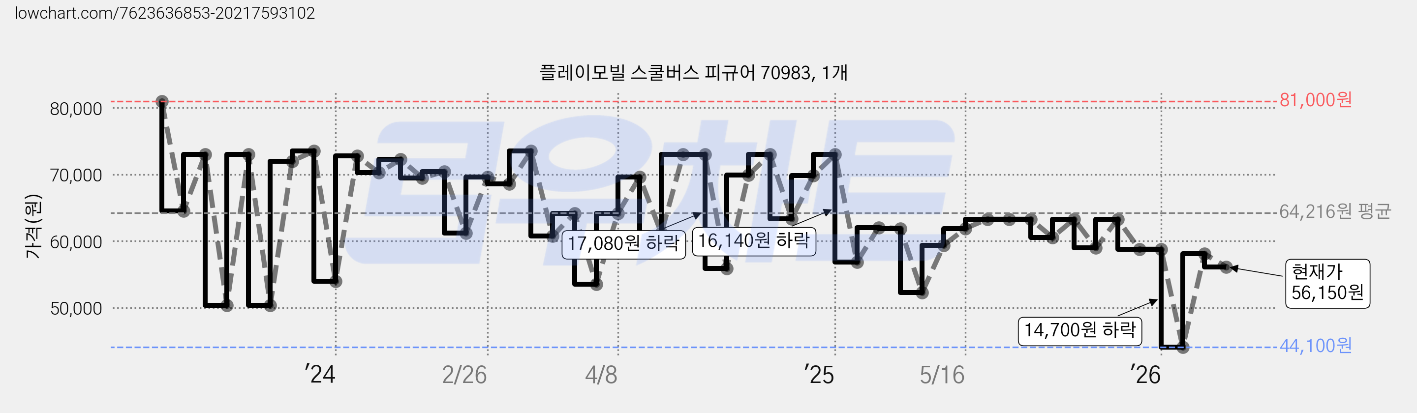 플레이모빌 스쿨버스 피규어 70983, 1개 가격 변동 차트, 현재가 56,150원, 관측 최저가 44,100원