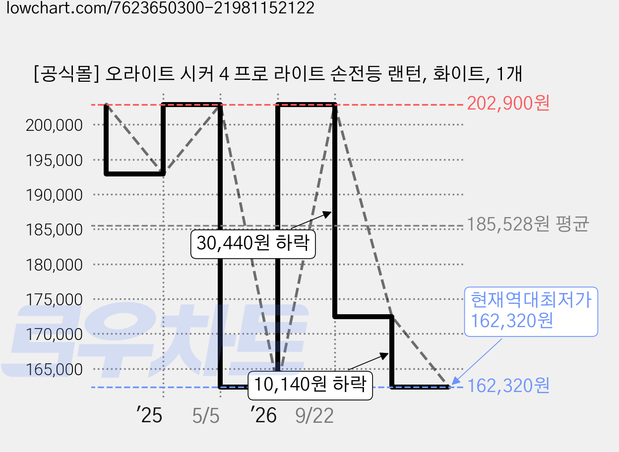 [공식몰] 오라이트 시커 4 프로 라이트 손전등 랜턴, 화이트, 1개 가격 변동 차트, 현재가 162,320원, 역대최저가