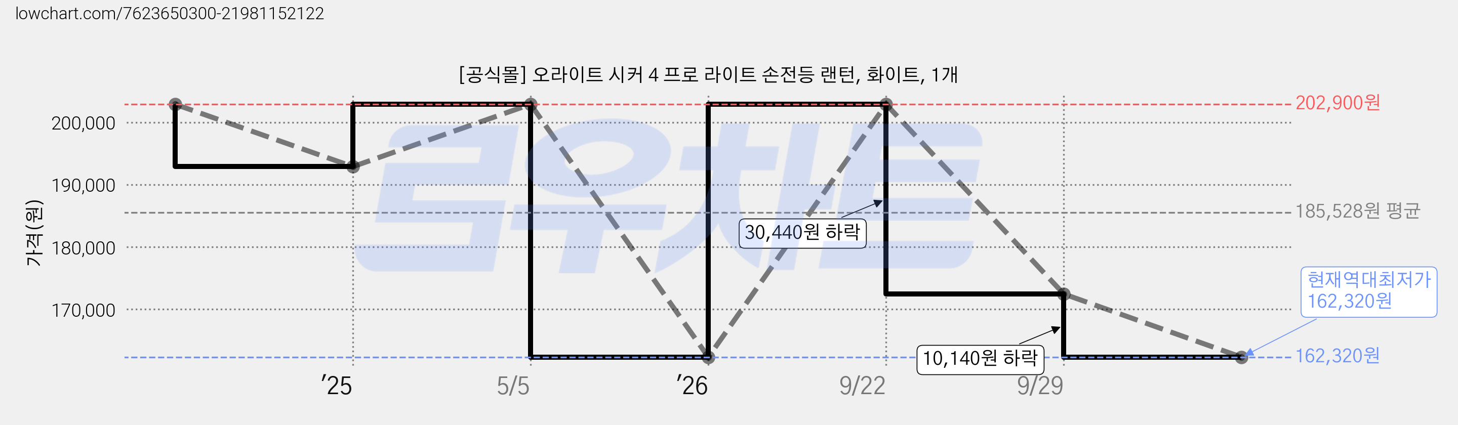 [공식몰] 오라이트 시커 4 프로 라이트 손전등 랜턴, 화이트, 1개 가격 변동 차트, 현재가 162,320원, 역대최저가