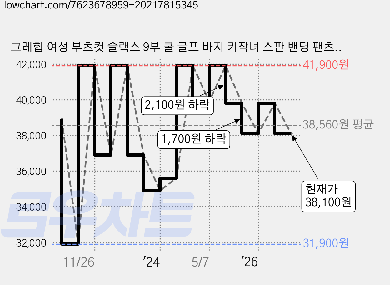그레힙 여성 부츠컷 슬랙스 9부 쿨 골프 바지 키작녀 스판 밴딩 팬츠 빅사이즈 골프웨어 연습복 필드룩 가격 변동 차트, 현재가 38,100원, 관측 최저가 31,900원