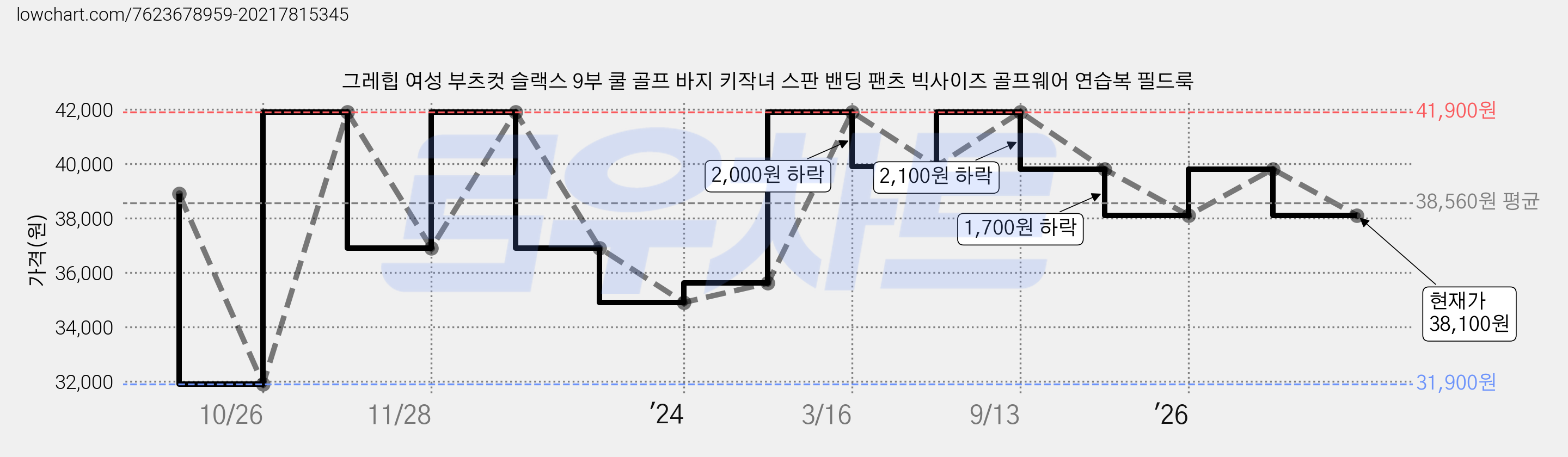 그레힙 여성 부츠컷 슬랙스 9부 쿨 골프 바지 키작녀 스판 밴딩 팬츠 빅사이즈 골프웨어 연습복 필드룩 가격 변동 차트, 현재가 38,100원, 관측 최저가 31,900원