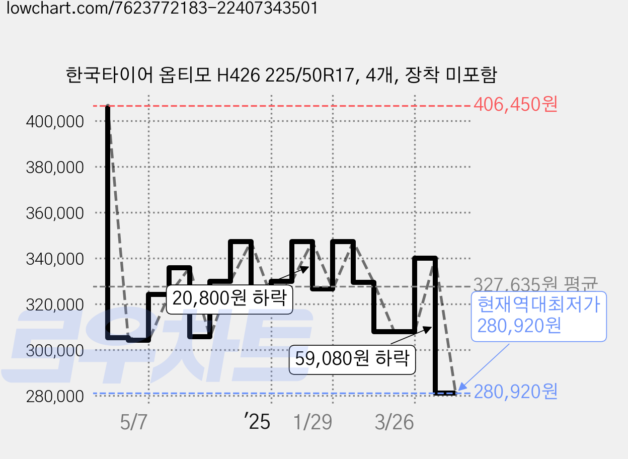 한국타이어 옵티모 H426 225/50R17, 4개, 장착 미포함 가격 변동 차트, 현재가 280,920원, 역대최저가