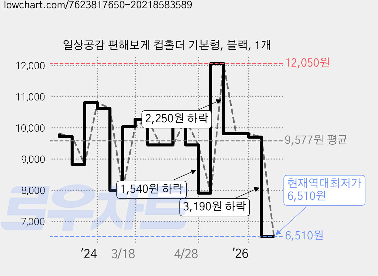 일상공감 편해보게 컵홀더 기본형, 블랙, 1개 가격 변동 차트, 현재가 6,510원, 역대최저가