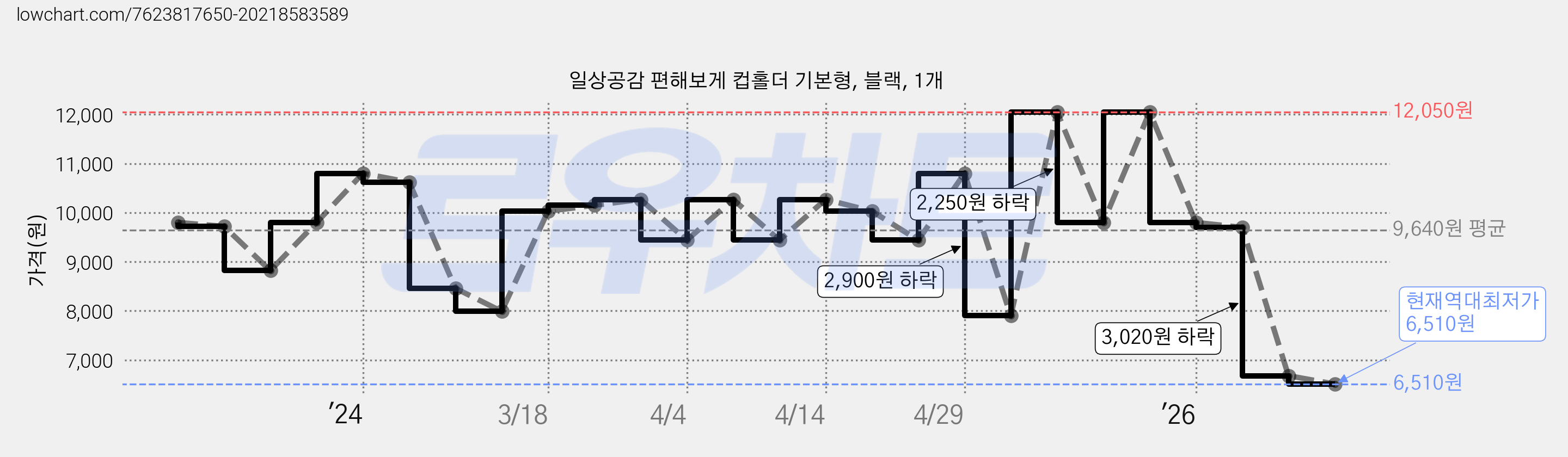 일상공감 편해보게 컵홀더 기본형, 블랙, 1개 가격 변동 차트, 현재가 6,510원, 역대최저가