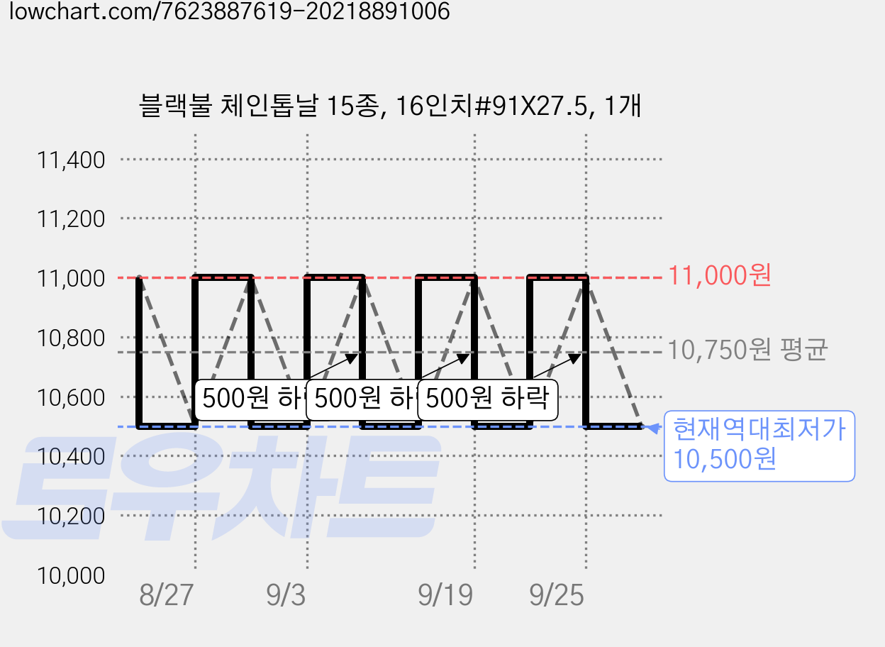 블랙불 체인톱날 15종, 16인치#91X27.5, 1개 가격 변동 차트, 현재가 10,500원, 역대최저가