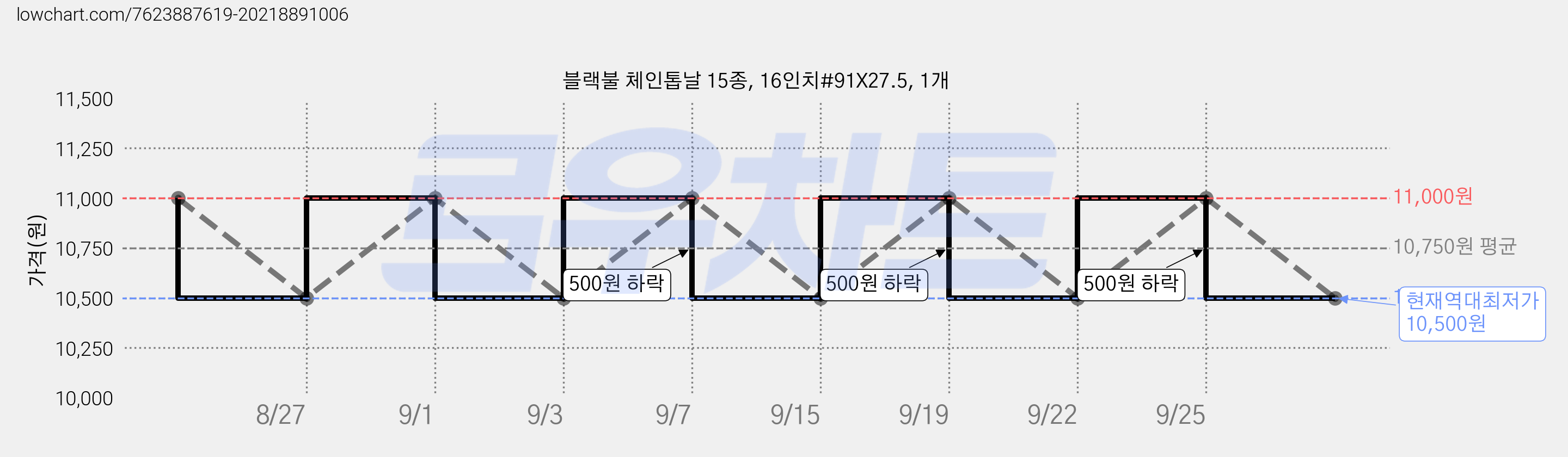 블랙불 체인톱날 15종, 16인치#91X27.5, 1개 가격 변동 차트, 현재가 10,500원, 역대최저가