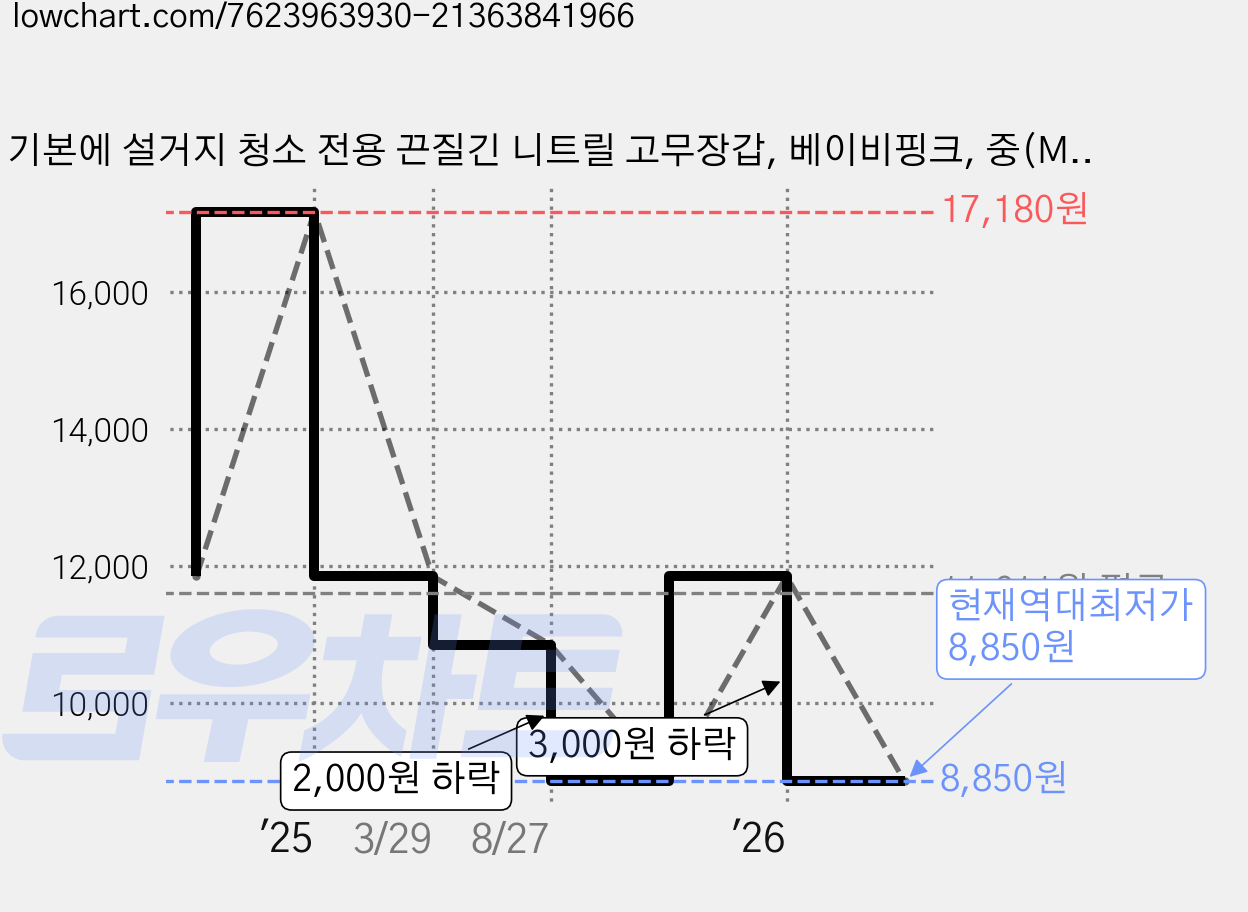 기본에 설거지 청소 전용 끈질긴 니트릴 고무장갑, 베이비핑크, 중(M), 3세트 가격 변동 차트, 현재가 8,850원, 역대최저가