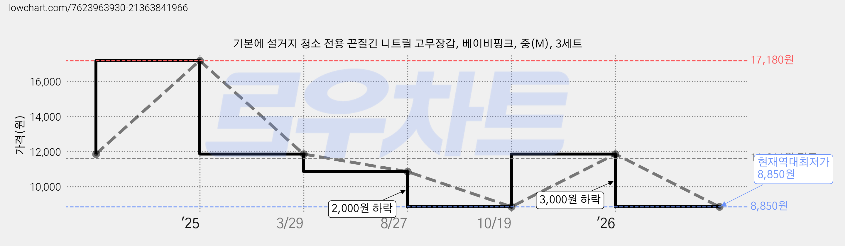 기본에 설거지 청소 전용 끈질긴 니트릴 고무장갑, 베이비핑크, 중(M), 3세트 가격 변동 차트, 현재가 8,850원, 역대최저가