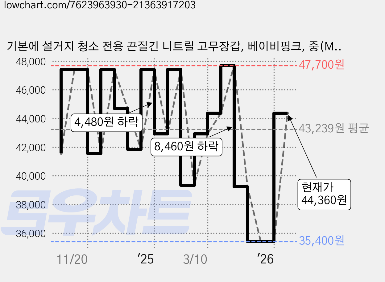기본에 설거지 청소 전용 끈질긴 니트릴 고무장갑, 베이비핑크, 중(M), 12세트 가격 변동 차트, 현재가 44,360원, 관측 최저가 33,200원
