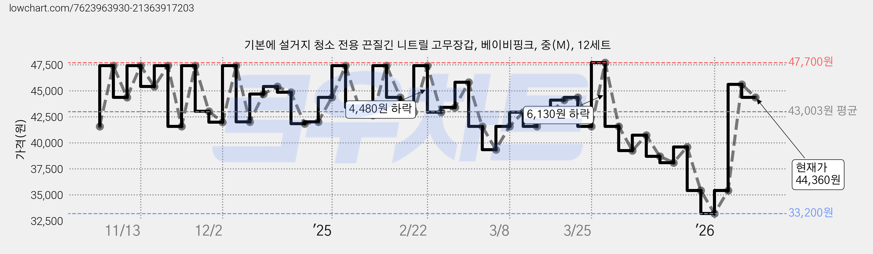 기본에 설거지 청소 전용 끈질긴 니트릴 고무장갑, 베이비핑크, 중(M), 12세트 가격 변동 차트, 현재가 44,360원, 관측 최저가 33,200원