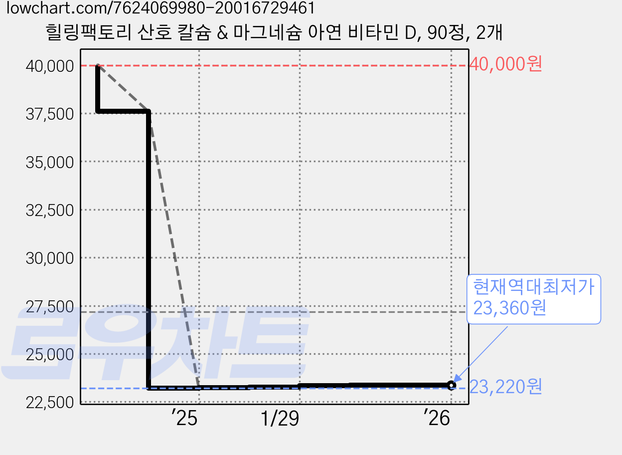 힐링팩토리 산호 칼슘 & 마그네슘 아연 비타민 D, 90정, 2개 가격 변동 차트, 현재가 23,360원, 역대최저가