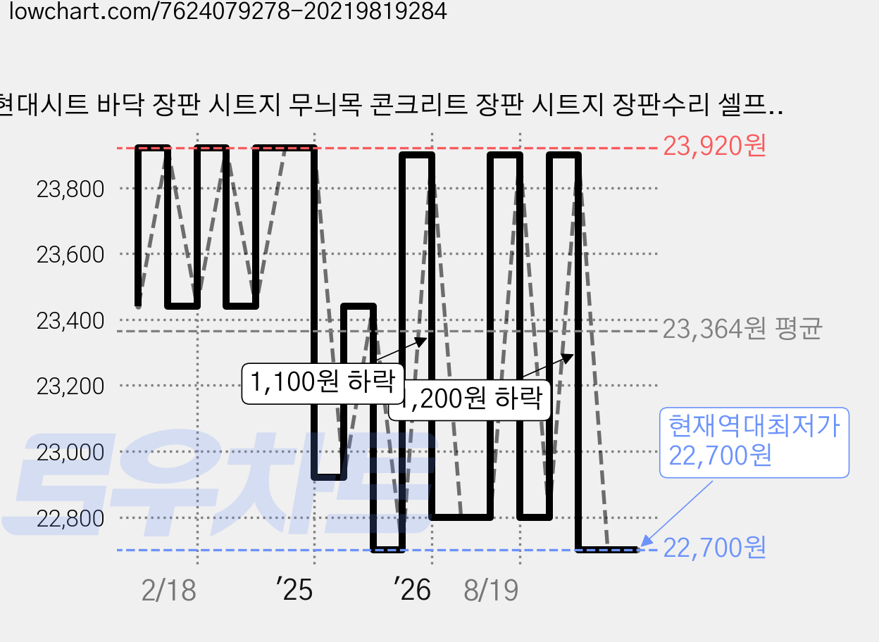현대시트 바닥 장판 시트지 무늬목 콘크리트 장판 시트지 장판수리 셀프장판 바닥 공사 수월 현대시트 셀프 인테리어 칼 헤라 키트, 선택.03_HDBS-703N 헤링본메이플 가격 변동 차트, 현재가 22,700원, 역대최저가