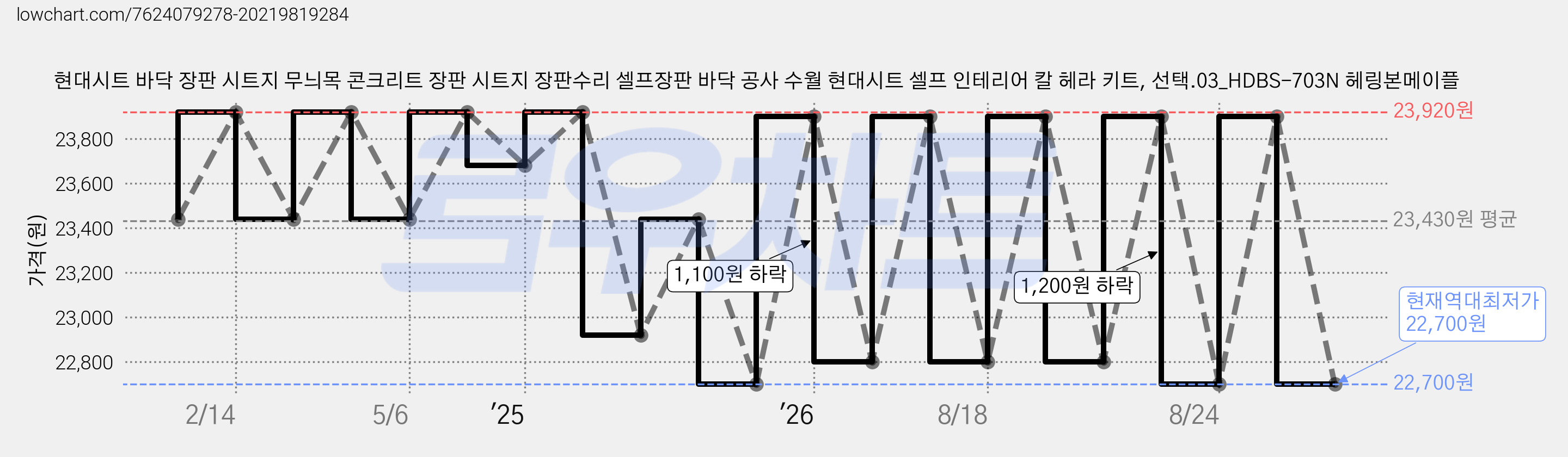 현대시트 바닥 장판 시트지 무늬목 콘크리트 장판 시트지 장판수리 셀프장판 바닥 공사 수월 현대시트 셀프 인테리어 칼 헤라 키트, 선택.03_HDBS-703N 헤링본메이플 가격 변동 차트, 현재가 22,700원, 역대최저가
