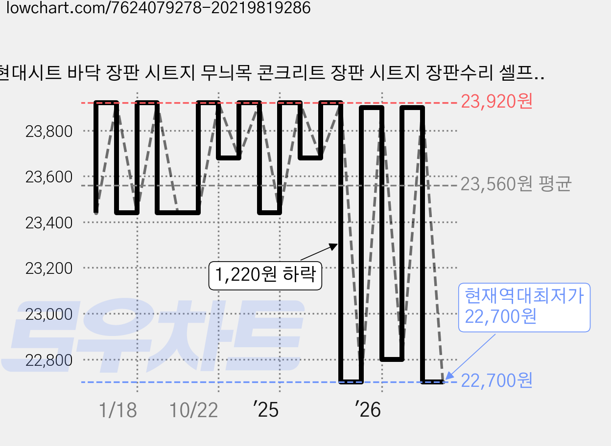 현대시트 바닥 장판 시트지 무늬목 콘크리트 장판 시트지 장판수리 셀프장판 바닥 공사 수월 현대시트 셀프 인테리어 칼 헤라 키트, 선택.09_HDBS-709N 모던콘크리트 가격 변동 차트, 현재가 22,700원, 역대최저가