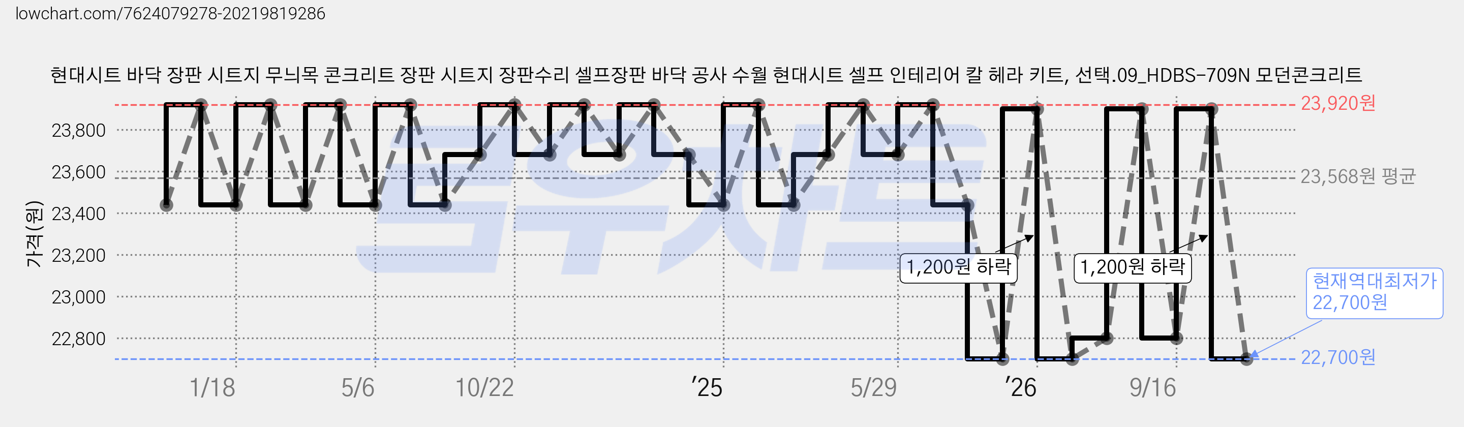현대시트 바닥 장판 시트지 무늬목 콘크리트 장판 시트지 장판수리 셀프장판 바닥 공사 수월 현대시트 셀프 인테리어 칼 헤라 키트, 선택.09_HDBS-709N 모던콘크리트 가격 변동 차트, 현재가 22,700원, 역대최저가